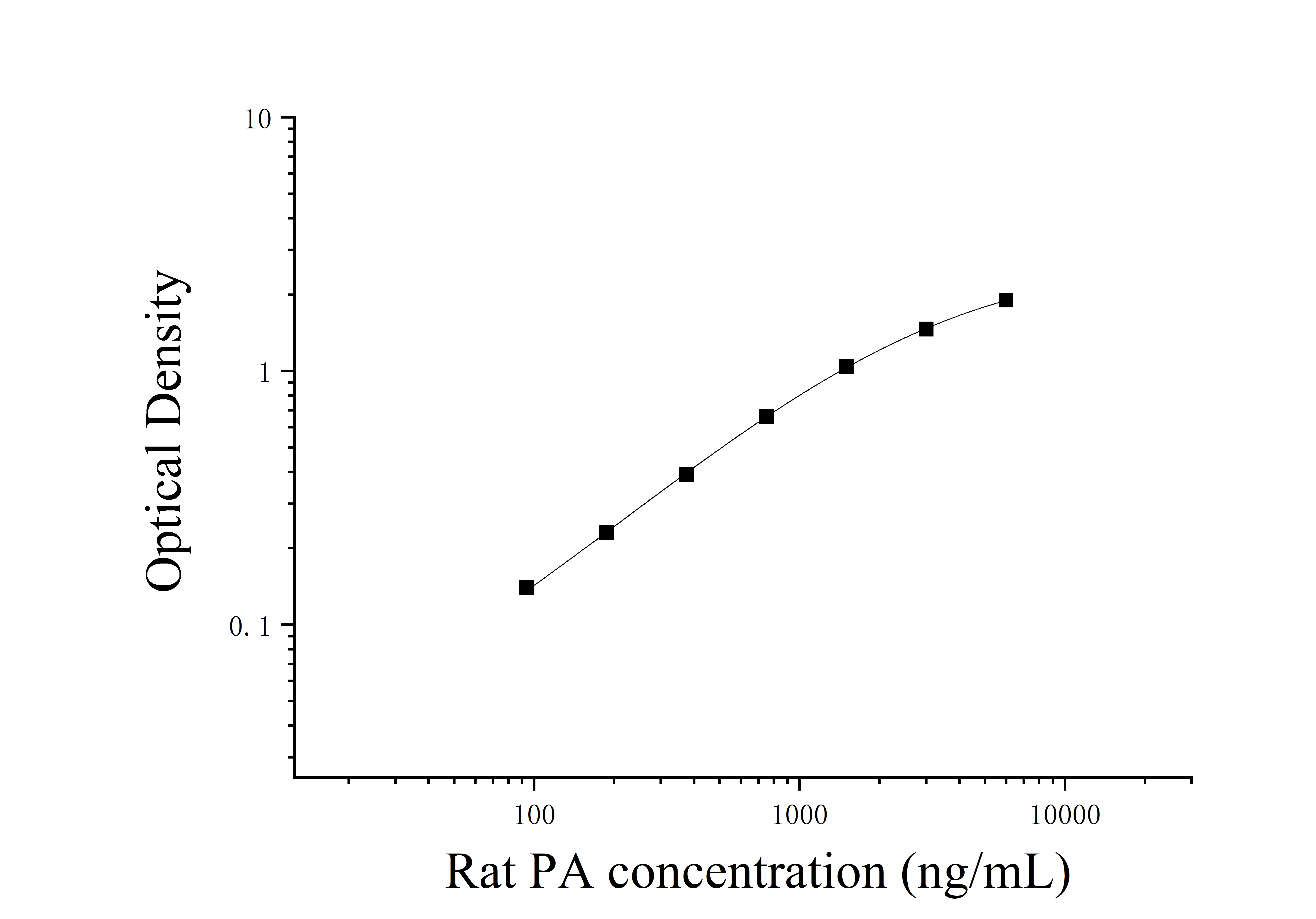 Rat Prealbumin (PA) ELISA Kit Rat Prealbumin (PA) ELISA Kit